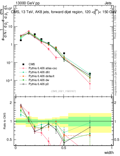 Plot of j.width in 13000 GeV pp collisions
