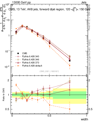 Plot of j.width in 13000 GeV pp collisions