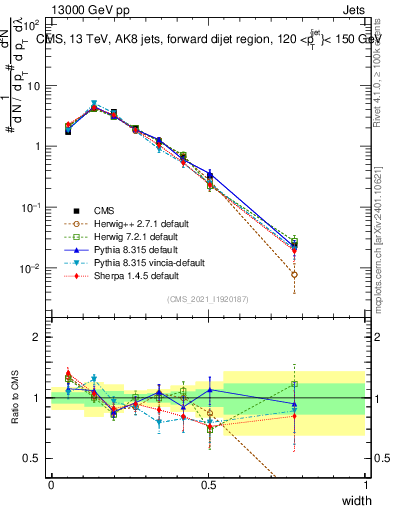 Plot of j.width in 13000 GeV pp collisions