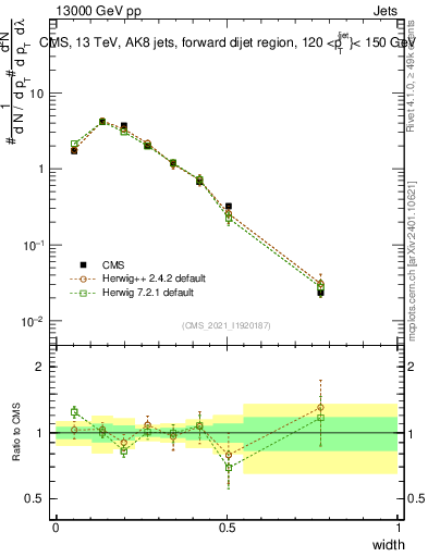Plot of j.width in 13000 GeV pp collisions