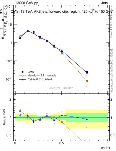 Plot of j.width in 13000 GeV pp collisions