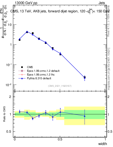 Plot of j.width in 13000 GeV pp collisions