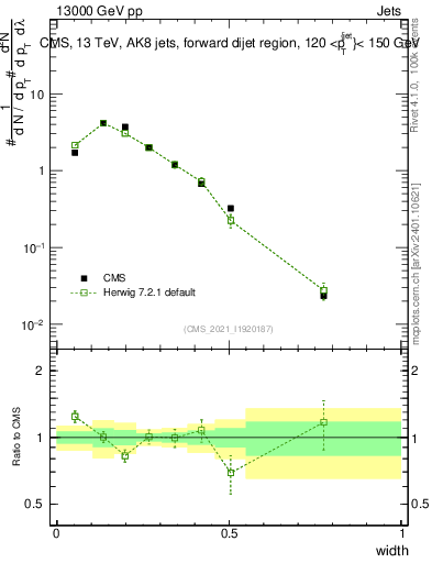 Plot of j.width in 13000 GeV pp collisions