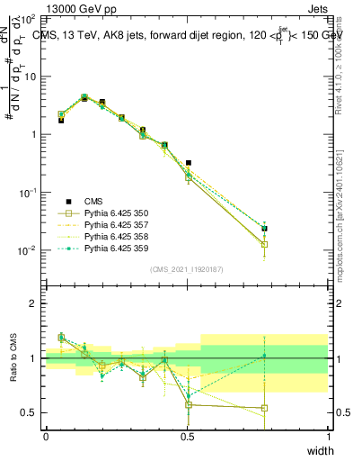 Plot of j.width in 13000 GeV pp collisions