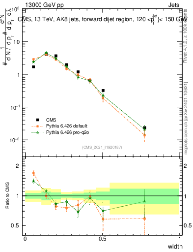 Plot of j.width in 13000 GeV pp collisions