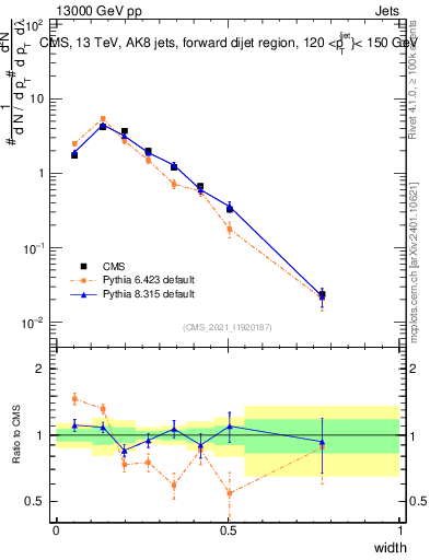 Plot of j.width in 13000 GeV pp collisions