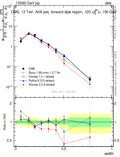 Plot of j.width in 13000 GeV pp collisions