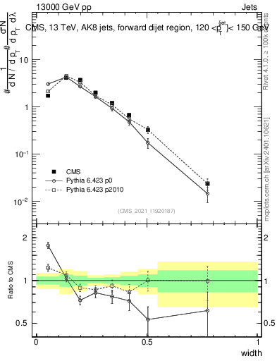 Plot of j.width in 13000 GeV pp collisions