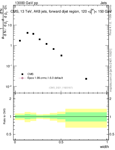Plot of j.width in 13000 GeV pp collisions