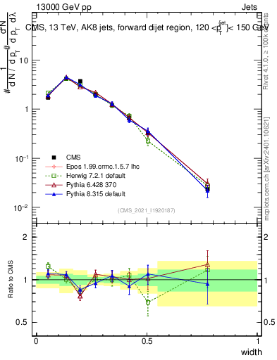 Plot of j.width in 13000 GeV pp collisions