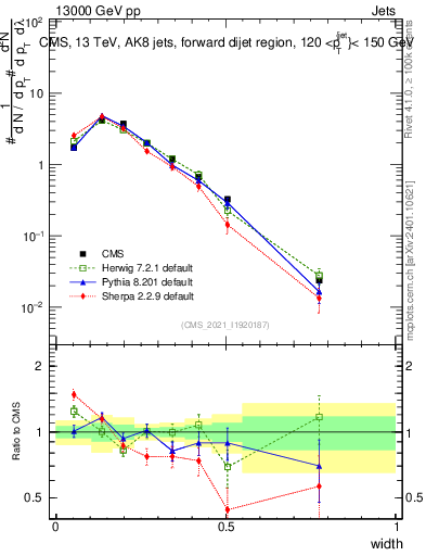 Plot of j.width in 13000 GeV pp collisions