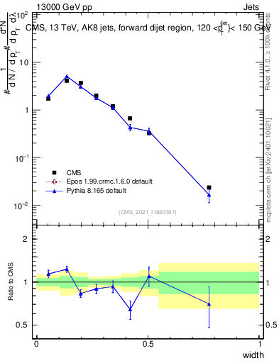 Plot of j.width in 13000 GeV pp collisions