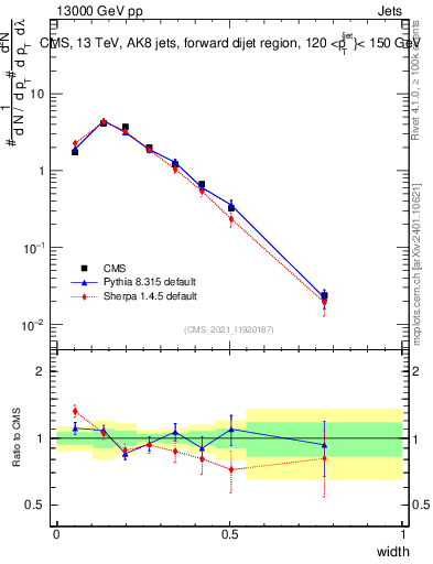 Plot of j.width in 13000 GeV pp collisions