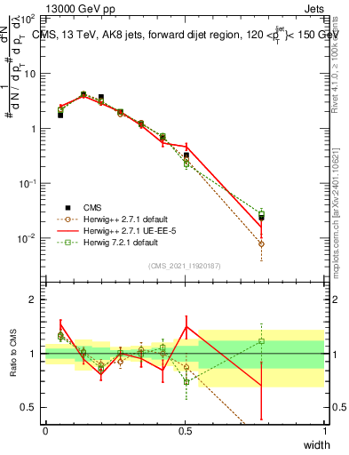Plot of j.width in 13000 GeV pp collisions