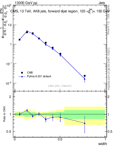 Plot of j.width in 13000 GeV pp collisions