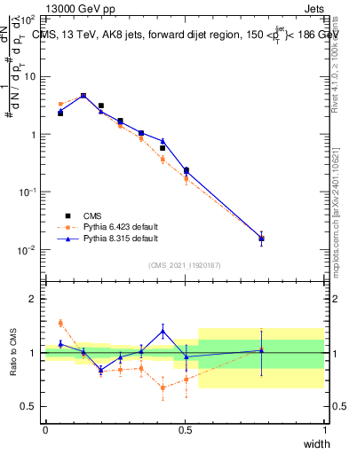 Plot of j.width in 13000 GeV pp collisions