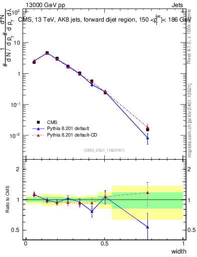 Plot of j.width in 13000 GeV pp collisions
