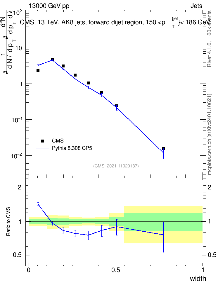 Plot of j.width in 13000 GeV pp collisions