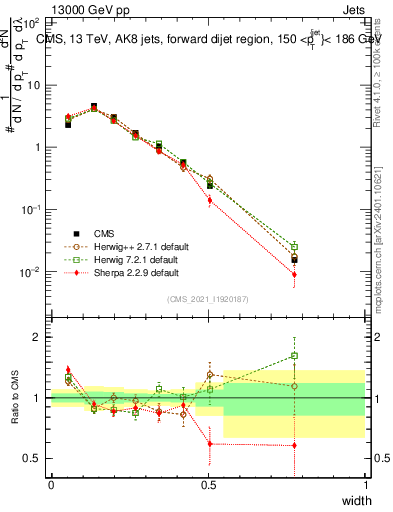 Plot of j.width in 13000 GeV pp collisions