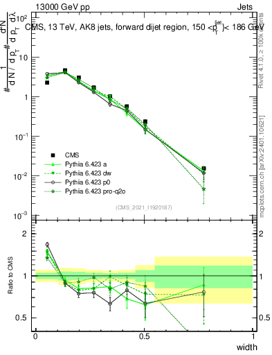 Plot of j.width in 13000 GeV pp collisions