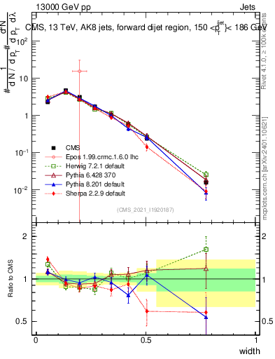 Plot of j.width in 13000 GeV pp collisions