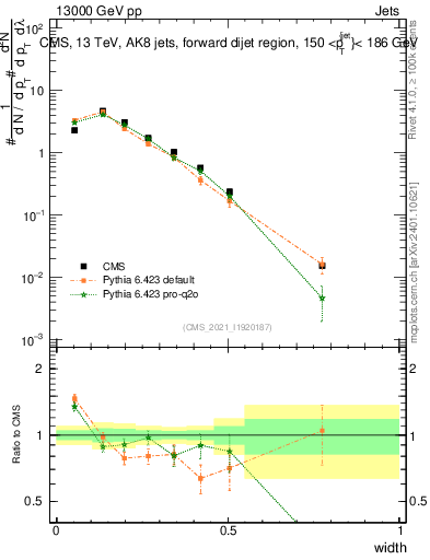 Plot of j.width in 13000 GeV pp collisions