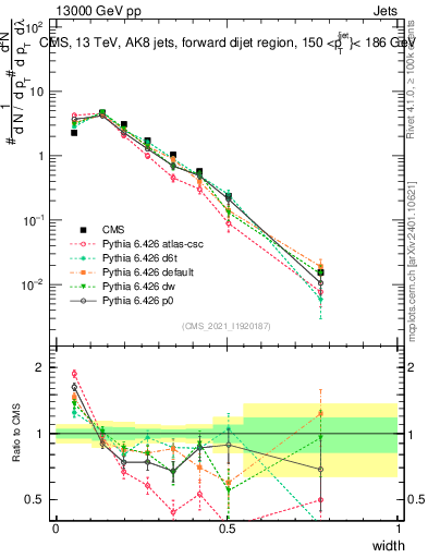 Plot of j.width in 13000 GeV pp collisions