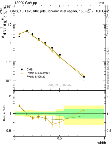 Plot of j.width in 13000 GeV pp collisions