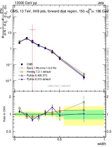 Plot of j.width in 13000 GeV pp collisions