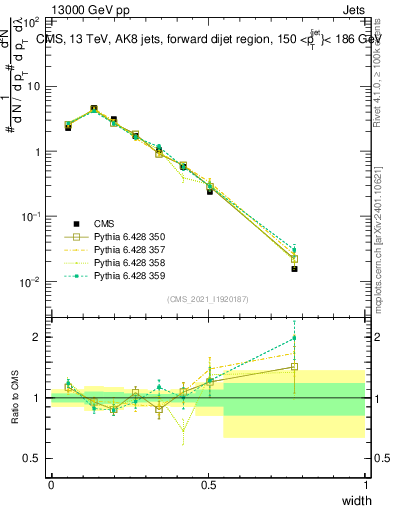 Plot of j.width in 13000 GeV pp collisions