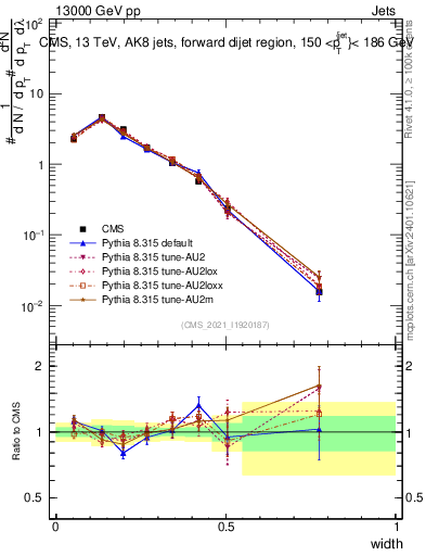 Plot of j.width in 13000 GeV pp collisions