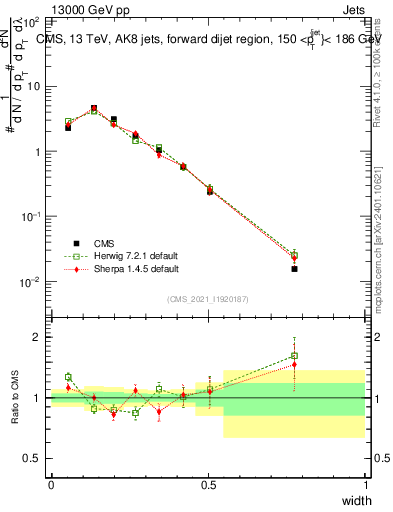 Plot of j.width in 13000 GeV pp collisions