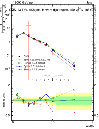 Plot of j.width in 13000 GeV pp collisions