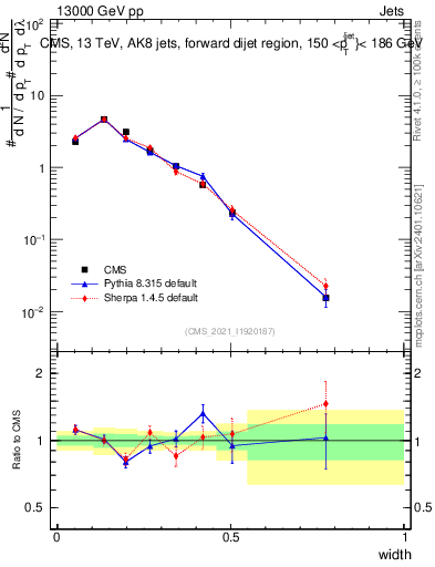 Plot of j.width in 13000 GeV pp collisions