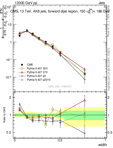 Plot of j.width in 13000 GeV pp collisions