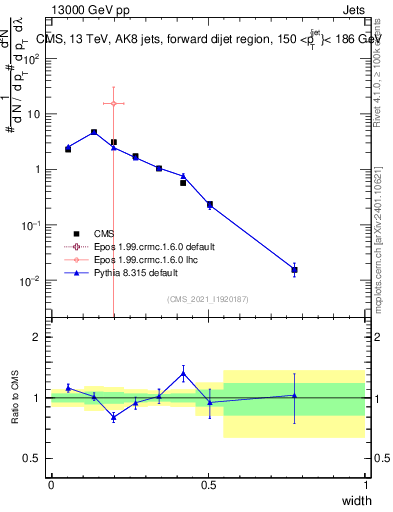 Plot of j.width in 13000 GeV pp collisions