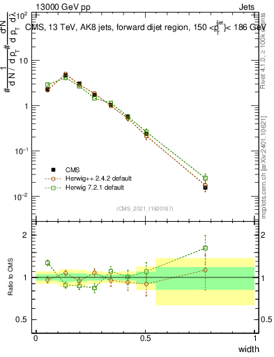 Plot of j.width in 13000 GeV pp collisions