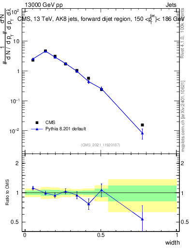Plot of j.width in 13000 GeV pp collisions
