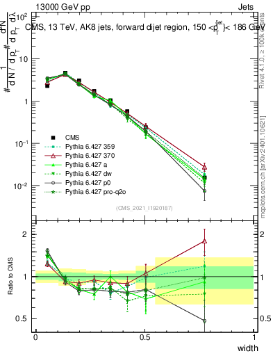 Plot of j.width in 13000 GeV pp collisions