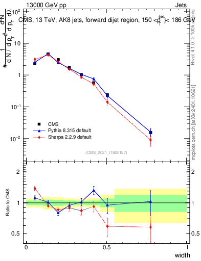 Plot of j.width in 13000 GeV pp collisions