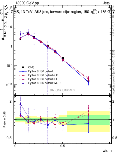 Plot of j.width in 13000 GeV pp collisions