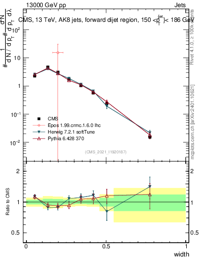 Plot of j.width in 13000 GeV pp collisions