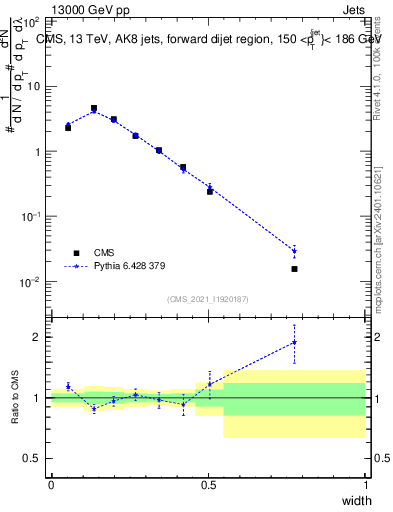 Plot of j.width in 13000 GeV pp collisions