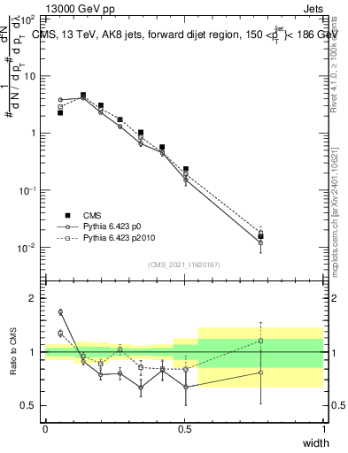 Plot of j.width in 13000 GeV pp collisions