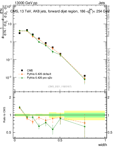 Plot of j.width in 13000 GeV pp collisions