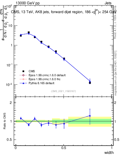 Plot of j.width in 13000 GeV pp collisions