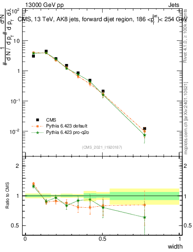 Plot of j.width in 13000 GeV pp collisions