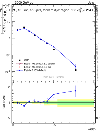 Plot of j.width in 13000 GeV pp collisions