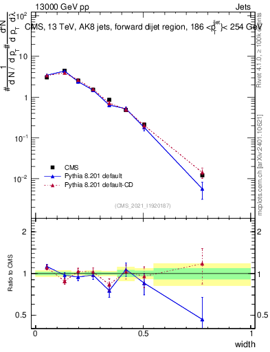 Plot of j.width in 13000 GeV pp collisions