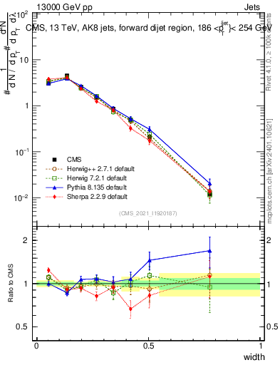 Plot of j.width in 13000 GeV pp collisions
